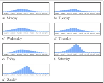Figure 9. Comparison of popular times on weekdays by parks Source: www.google.co.kr