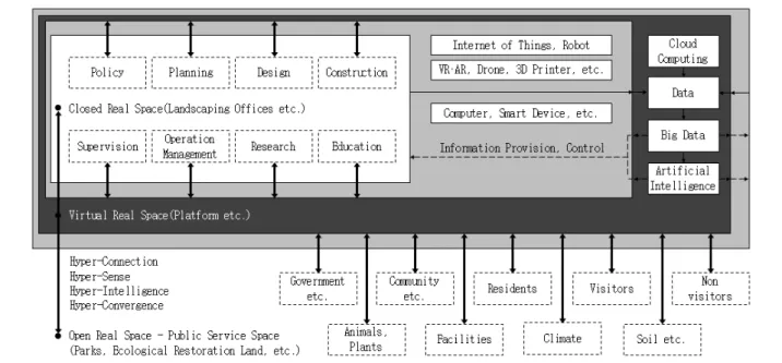 Figure 4. Data-based virtuous cycle creation system 모니터링한다. 이상징후 발생 시 클라우드 컴퓨팅, 드론 등에 의해 자동관수, 방제 등의 즉각적 대응이 가능하다