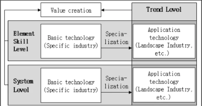 Figure 1. Establish relationships for each level 높은 기관 또는 단체의 연구물을 기준으로 한다. 단, 목적에 부 합하지 않거나, 분석에 한계가 있는 기술은 상세 분석을 생략 하고 이유를 제시한다