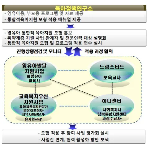 [그림  2]  통합적  육아지원  모형  적용  절차  및  방법
