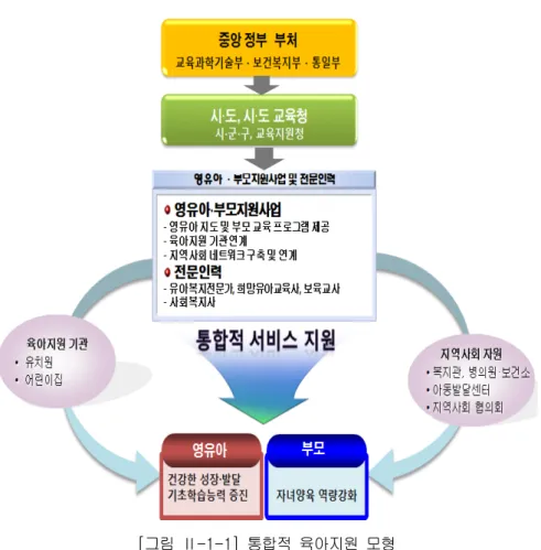 [그림  Ⅱ-1-1]  통합적  육아지원  모형 통합적  육아지원  모형이  효율적으로  운영되기  위해서는  모든  사업에  참여인 력이  모두  배치되어  있지  않기  때문에  사업  간에  상호  연계‧협조가  필요하다