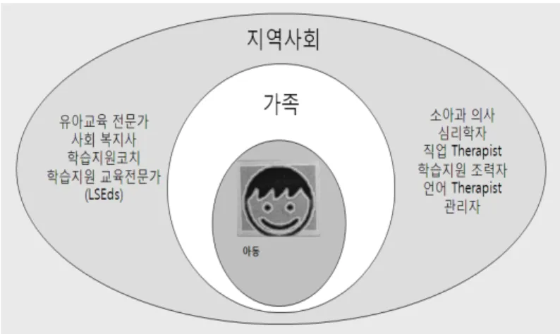 [그림  Ⅱ-3-3]  MIP  프로그램의  네트워크 MIP  프로그램에서는  어려움을  겪는  영유아들을  대상으로  해당  의료  기관에 서의  전문적인  검사를  실시하게  되는데,  검사에  앞서  부모의  동의를  얻은  후  전 문  인력들이  해당  영유아가  교실에서  겪고  있는  어려움은  무엇인지,  그들이  필 요로  하는  것이  무엇인지  교실  관찰을  통해  확인하게  된다