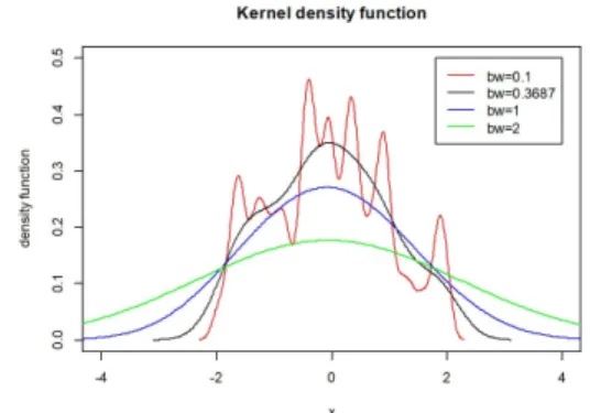 Fig. 1. Kernel density function with different bandwidths