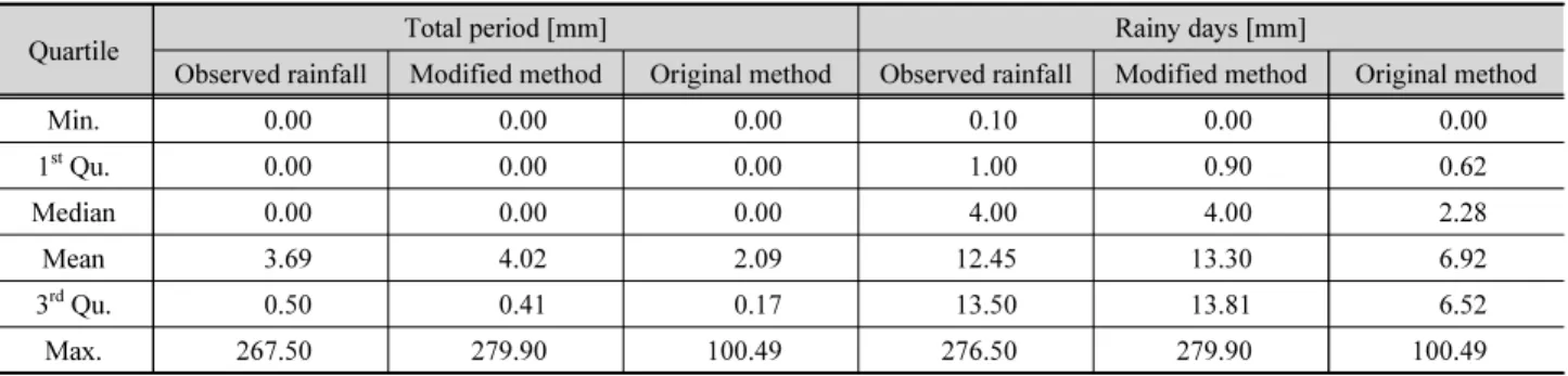 Table 1. Rainfall distribution of total period and rainy days