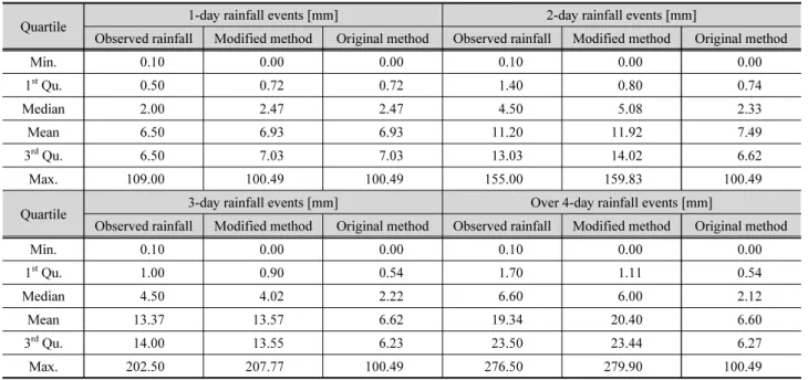 Table 2. Rainfall distribution of rainfall events in each duration