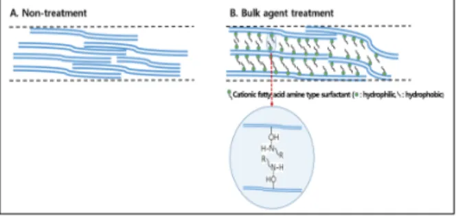 Fig.  1.  The  mechanism  of  bulk  development  by  bulk  agents  for  forming  of  paper  web