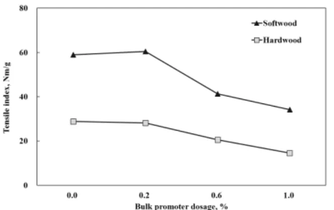 Fig.  5.  Changes  in  the  ISO  brightness  of  the  SwBKP and  HwBKP  handsheets  according  to  a  bulk  promoter  concentration