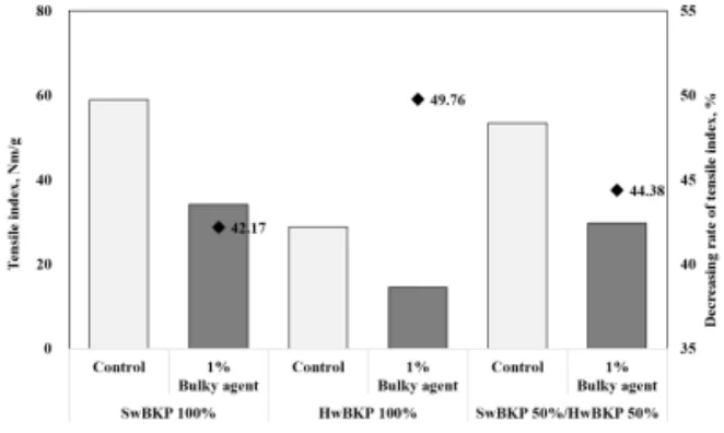 Fig.  8.  Effect  of  pulp  types  on  handsheets  bulk  after  1%  bulky  agent  treatment  (Left: 