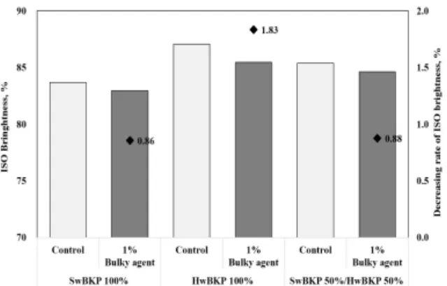 Fig.  10.  Effect  of  pulp  types  on  handsheets  ISO brightness  after  1%  bulky  agent  treatment (Left:  ISO  brightness;  Right:  Decreasing rate  of  ISO  brightness).