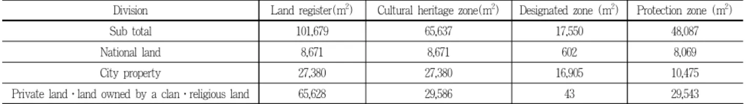 Table 1. Land ownership status in Nonsan Gaetai Temple site cultural heritage area