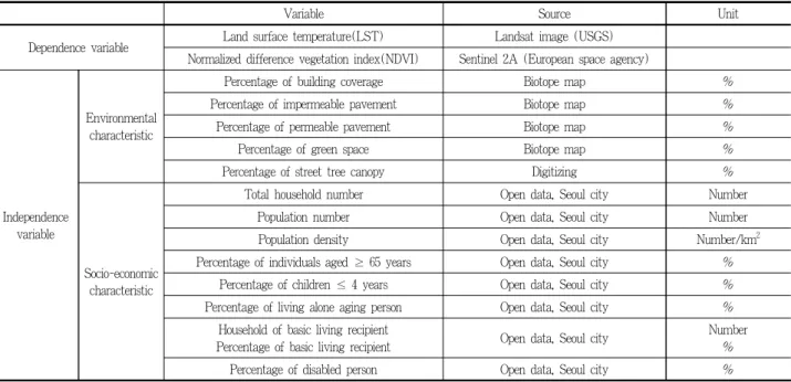 Table 2. The source and unit of used data