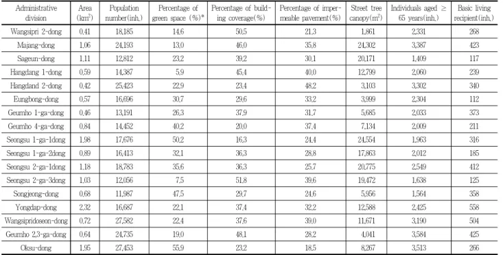 Table 4. Socio-economical status and environmental factors in Seongdong-gu곳이며, 면적으로 계산했을 때 1.0km2이상의 총불투수면적을 갖는 동은 위의 용답동(69.5%, 1.58km2), 사근동(64.9%, 1.3km2),성수2가3동(91.5%, 1.03km2) 등 세 동이다.도시생태현황도에서 하천 및 호소 면적이 녹지에 포함되는만큼, 한강, 중량천 등이 관통하는데다 서울숲과 한강변 체육공원 등