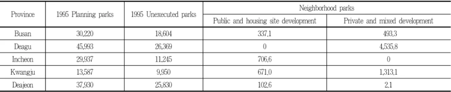 Table 2. Current status of development of long-term unexecuted neighborhood park in the 5th metropolitan(1986~1995)성되었다