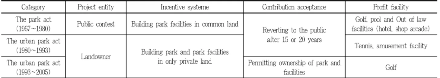 Table 3. Changes in the means of private parks building