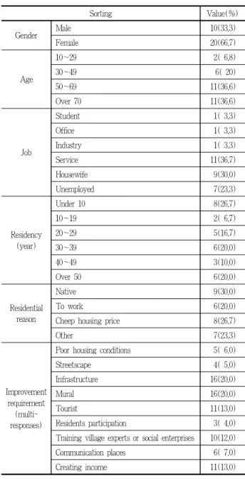 Table 1. Respondent's characteristics파악하기 위해 개방형 설문을 시행2)하고, 자료를 수집하였다.