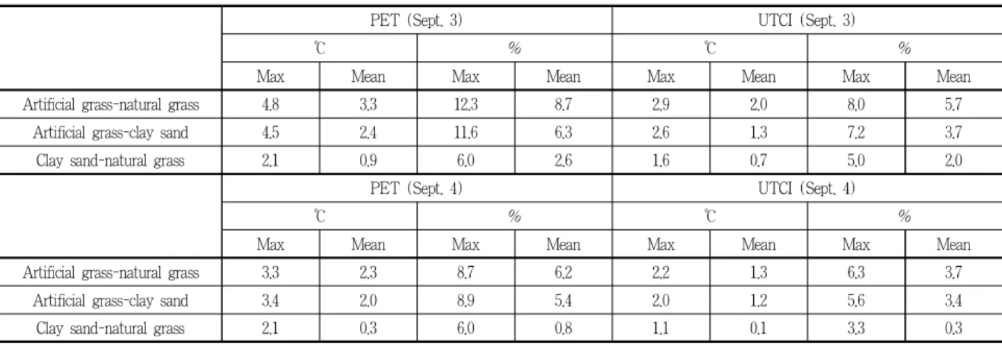 Table 4. The results of One-way ANOVA analysis of microclimatic results and human thermal sensations(PET and UTCI) on September 3 and 4(all 842 data)