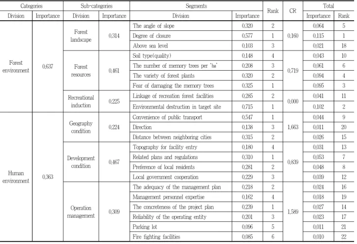 Table 2. Results of importance analysis by factor