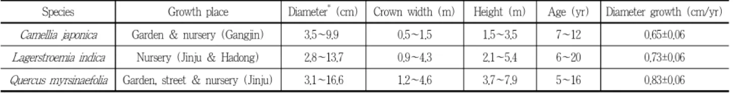 Table 2. Physical and chemical characteristics of growth soils for study species *
