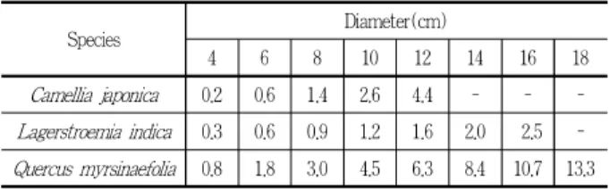 Table 6. Regression models to quantify carbon uptake per tree of study species