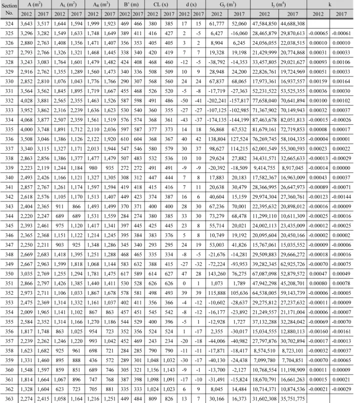 Table 3. Comparison of geometric properties from 2012 &amp; 2017 Section  No. A (m 2 ) A L  (m 2 ) A R  (m 2 ) B’ (m) CL (x) d (x) G y  (m 3 ) I y  (m 4 ) k 2012 2017 2012 2017 2012 2017 2012 2017 2012 2017 2012 2017 2012 2017 2012 2017 2012 2017 324 3,643