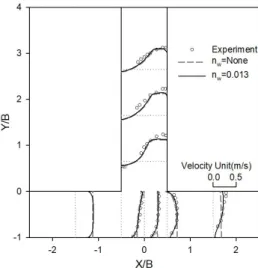 Table 1. Flow conditions for physical experiments