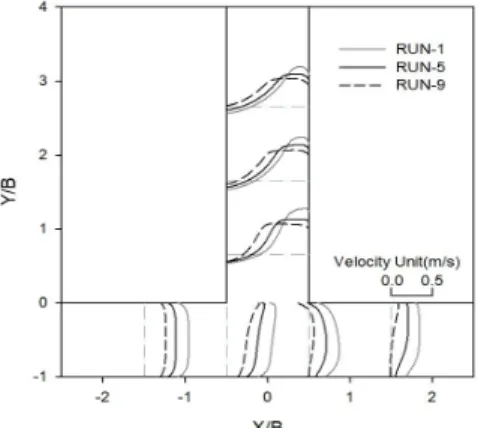 Fig. 11. Depth-averaged velocity distribution Fig. 9. Contraction coefficient in the branch channel