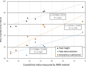 Fig.  2.  Change  of  cotton  linter  crystallinity  index according  to  their  basis  weight.