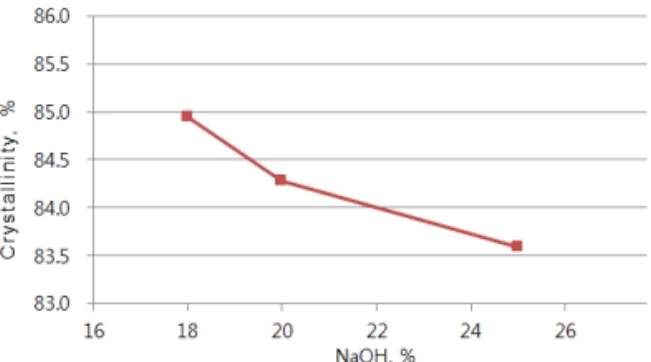 Fig.  3.  Relationship  between  crystallinity  index  and  NaOH  addition  level  in  cotton  linter.