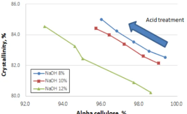 Fig.  10.  Relationship  between  crystallinity  index  and  alpha  cellulose  content  caused  by  sulfuric  acid  treatment  in  cotton  linter.