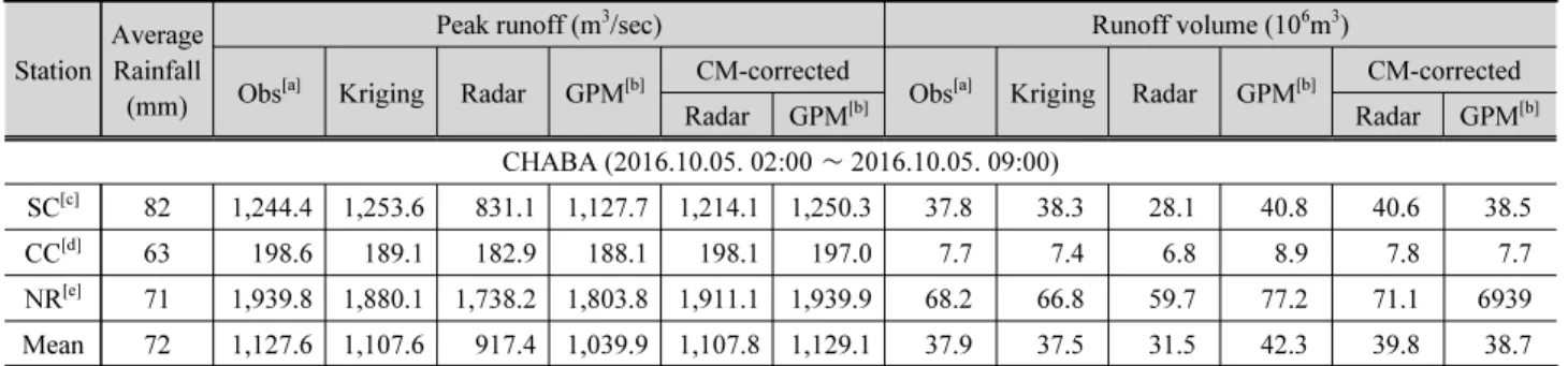 Table 3. Summary of model calibration Station