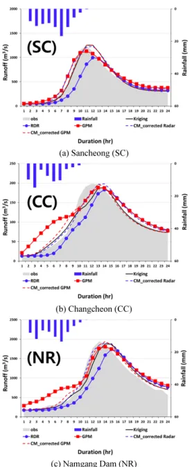 Fig. 7. Comparison of observed runoff and predicted hydrograph about  Radar,  GPM  and  CM  method  after  model  calibration:  (a)  Sancheong (SC), (b) Changcheon (CC) and (c) Namgang Dam  (NR) during the CHABA period (2016.10.05