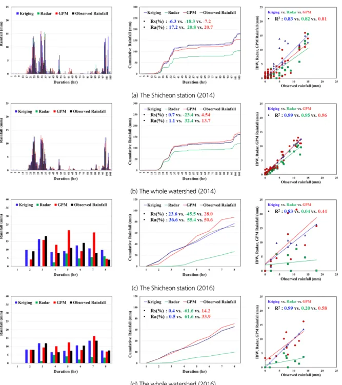 Fig. 4. The cumulative rainfall graphs and relationship between observed rainfall and Kriging, Radar and GPM rain data