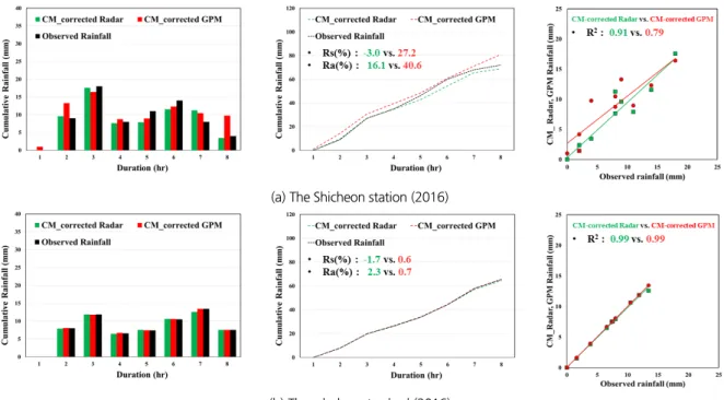Fig. 5. The cumulative rainfall graphs and relationship between observed rainfall and CM-corrected Radar and CM-corrected GPM rain data