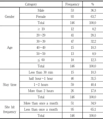 Table 1. Demographic characteristics