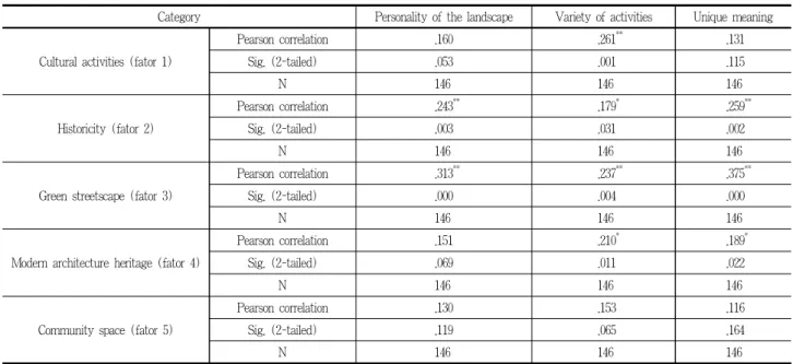 Table 6. Correlation analysis