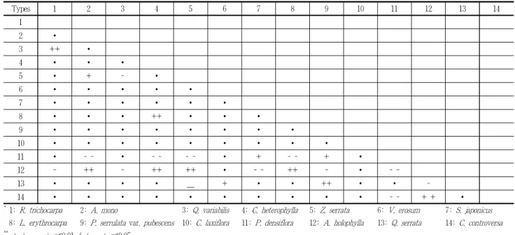 Table 6. Interrelationship between species around in Unmun Temple, Cheongdo-gun