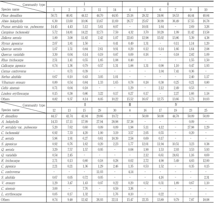 Table 3. Mean importance percentage of the woody plants by the stratum in seven community types classifid for forest of Unmun Temple, Cheongdo-gun 청도군 운문사 주변의 식생유형별 세부 식물군집구조를 파악하기 위하여 총 30개소의 조사구를 설정하여 조사하였다