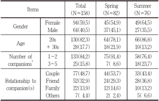 Table 2. The characteristic of survey respondents (%) 형태로 다운로딩한 후, ArcGIS를 통해 분석을 진행하였다