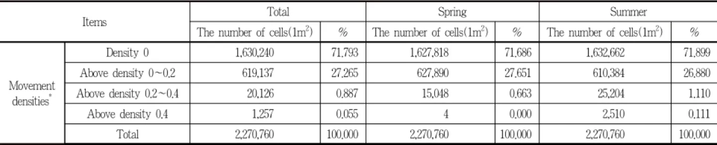 Table 4. Movement densities of urban walking tourists by season 는 것으로 나타났으며, 차이분석 결과, 봄과 여름의 계절별 멈춤 시간은 차이가 없는 것으로 나타났다