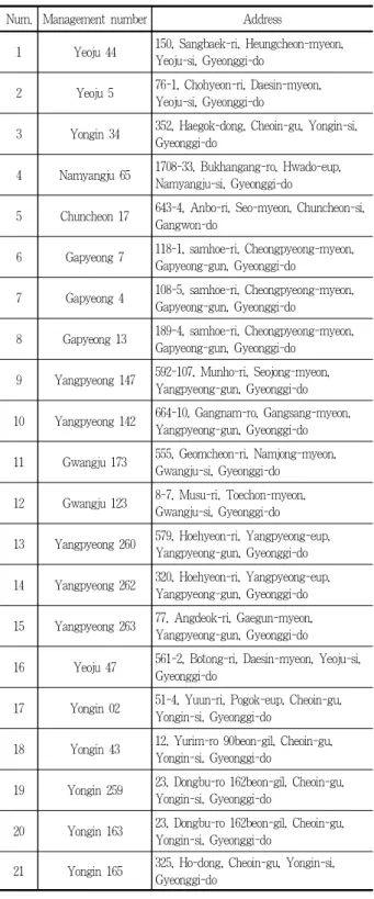 Table 1. The list of study sites at restoration areas in riparian zones of the Han River watershed