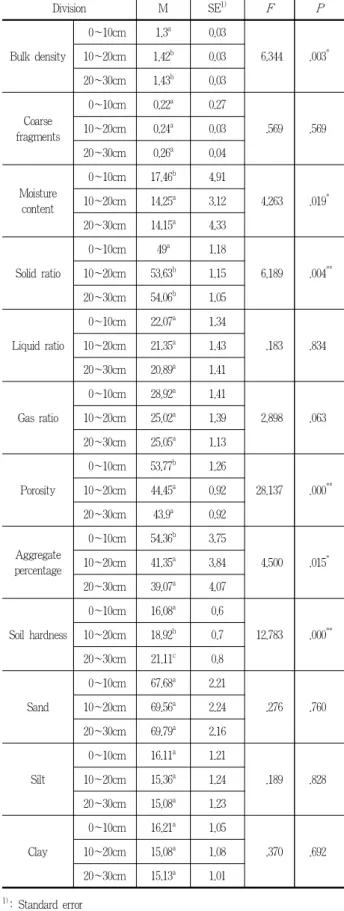 Table 2. Analysis of physical soil properties by layer 력비가 증가하는 부분은 유사하게 나타났다. 이는 입경분포, 유