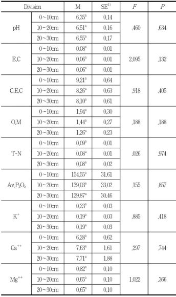 Table 3. Analysis of chemical soil properties by layer