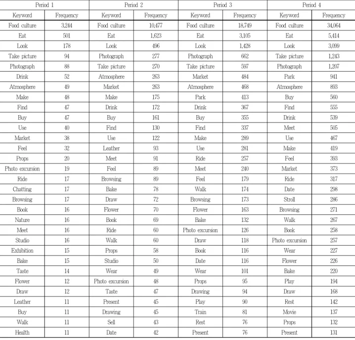 Table 3. Absolute frequency analysis