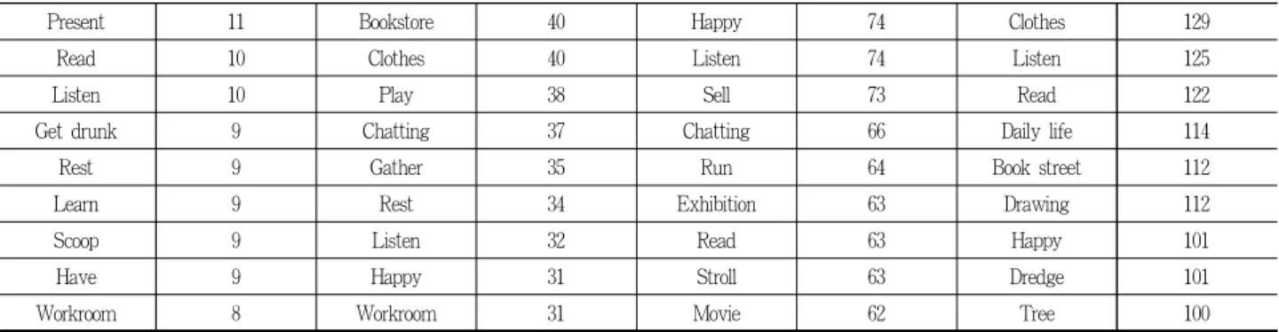 Table 4. Degree centrality analysis