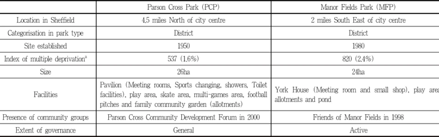 Table 4. Characteristics of park management structure of the sample parks