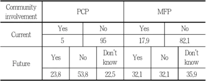 Table 8. Result of responses to current and potential community involvement (%) 으로 기여하고 있음을 발견할 수 있다