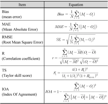 Table 3. Statistical methods for error evaluation