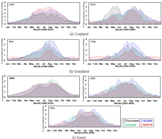 Fig. 2. Time series of satellite- and reanalysis-datasets with flux tower at three different land cover types; a) cropland, b) grassland, and c)  forest areas
