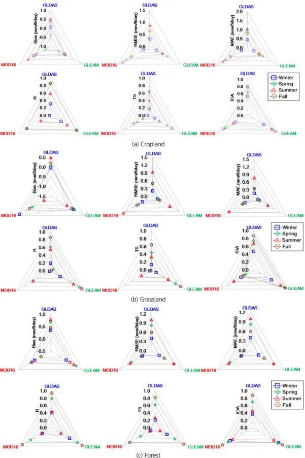 Fig. 3. Statistical analysis of seasonal ET of satellite- and reanalysis datasets with flux tower at three different land cover types; a) cropland, b)  grassland, and c) forest areas