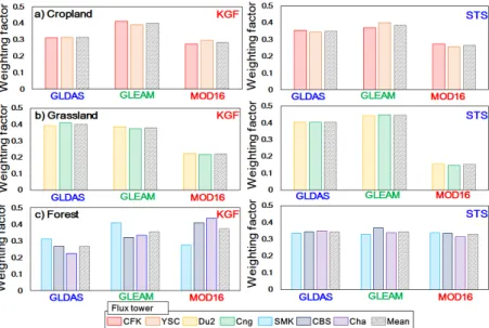 Fig. 4. Bar chart of weighting factor results from the STS and KGF methods at three different land cover types; a) cropland, b) grassland, and  c) forest areas